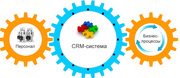 Внедрение CRM-системы